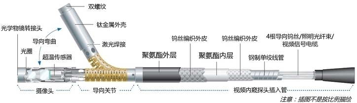 如何正確使用工業(yè)內(nèi)窺鏡探頭