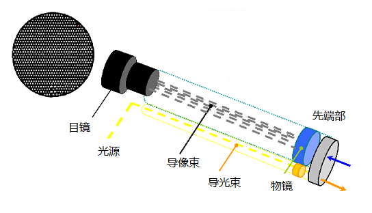 光纖內窺鏡工作原理