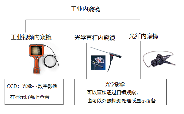 工業(yè)內窺鏡與工業(yè)視頻內窺鏡的關系